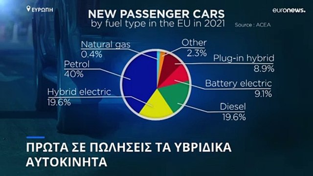 Ευρώπη: Τα υβριδικά αυτοκίνητα ξεπέρασαν σε πωλήσεις τα ντιζελοκίνητα