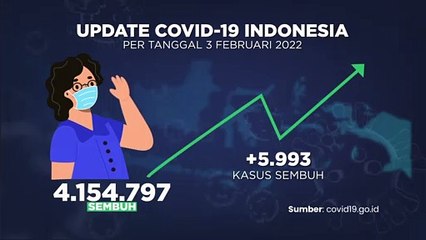 Update Covid-19 3 Februari 2022
