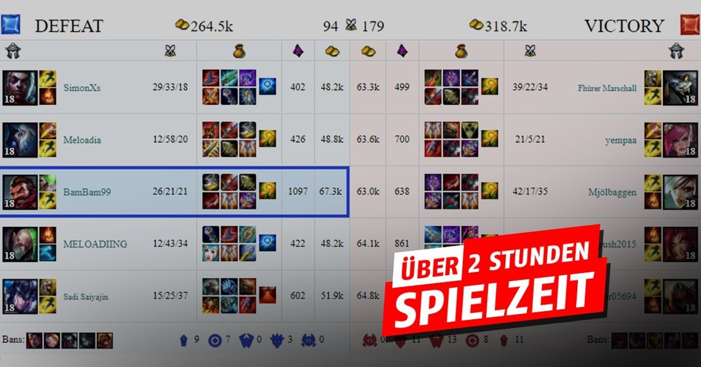 Das längste Spiel der Welt: Über 2 Stunden und 30 Minuten!