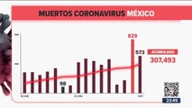 México registró 573 muertes por Covid-19 en 24 horas
