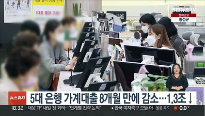 5대 은행 가계대출 8개월 만에 감소…1.3조↓
