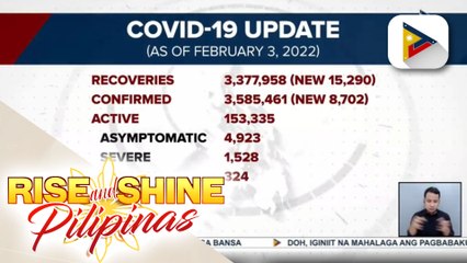 Mga gumaling sa COVID-19, nadagdagan ng higit 15-K