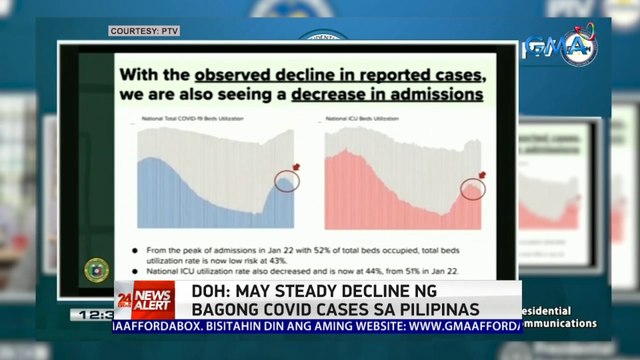 DOH: May steady decline ng bagong COVID cases sa Pilipinas | 24 Oras News Alert
