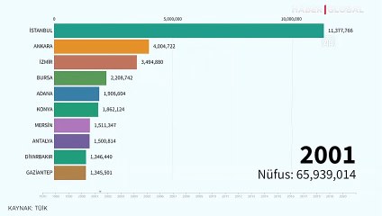 Türkiye'nin nüfusu açıklandı