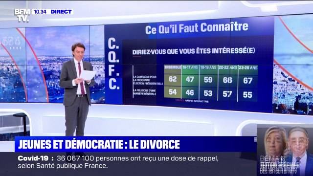 Jeunes et démocratie, le divorce ? Selon une enquête Harris Interactive, 62% des 16-25 ans se déclarent intéressés par la campagne