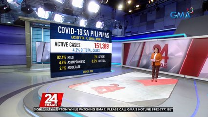 COVID-19 active cases, bumaba pa sa 151,389 matapos makapagtala ng 10,474 recoveries | 24 Oras