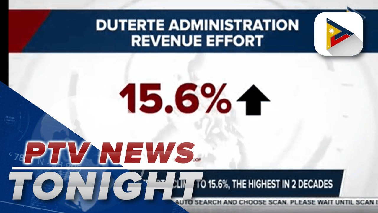 PH revenue efforts climb to 15.6%, the highest in 2 decades