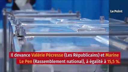 Sondage : Macron largement en tête, Pécresse et Le Pen font jeu égal