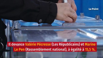 Sondage : Macron largement en tête, Pécresse et Le Pen font jeu égal