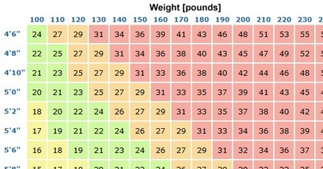This Is The Most Effective Method Calculate Your Ideal Weight