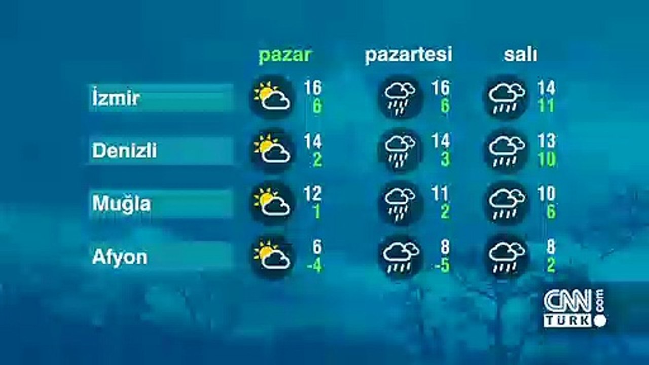 Hava Durumu (06-02-2022)