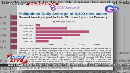 OCTA Research: Kaso ng COVID-19 sa bansa, posibleng bumaba sa 1,000-2,000 sa katapusan ng Pebrero | News Live