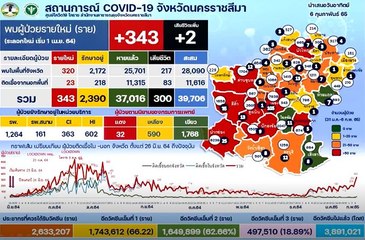 โคราช ติดเชื้อ "โควิด-19" ทุบสถิติต่อเนื่อง เร่งฉีดวัคซีนให้ประชาชน