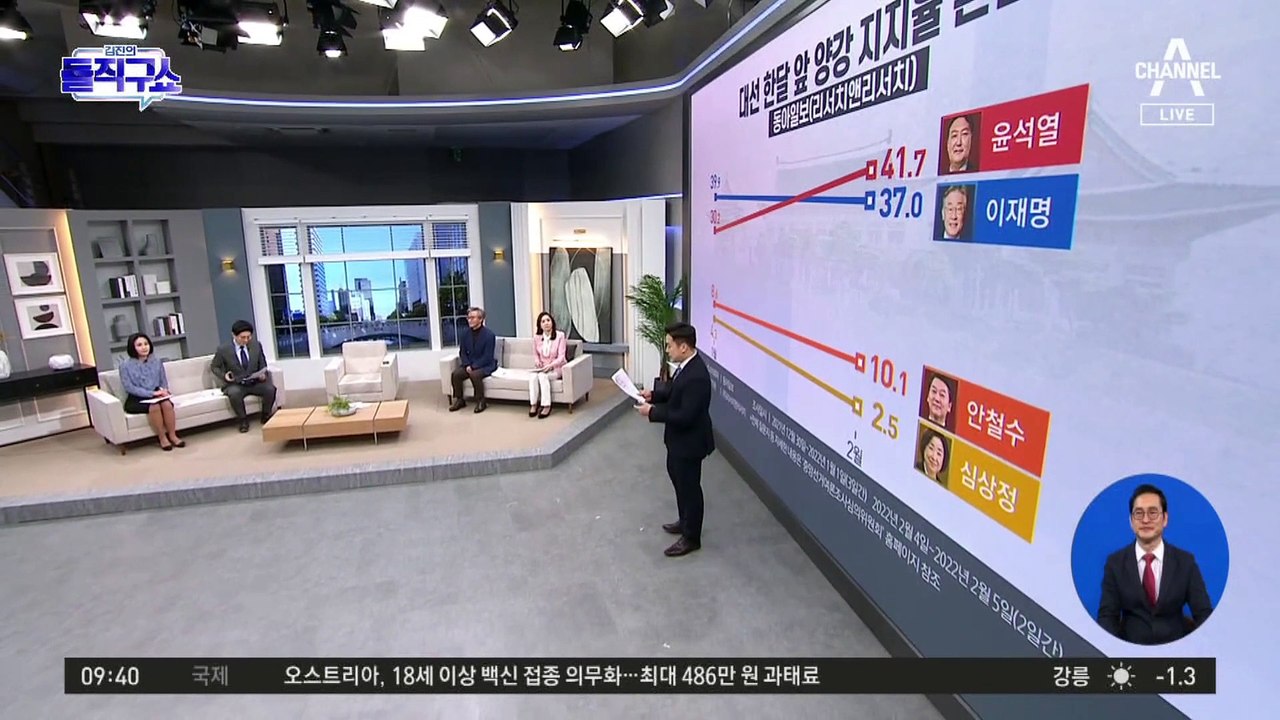 설 직후 여론조사도…이재명·윤석열 오차범위 내 접전