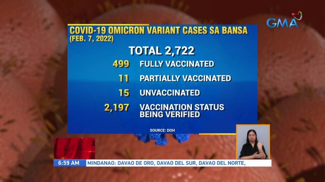 DOH: 93% ng sumailalim sa latest COVID-19 genome sequencing ay Omicron variant cases | UB