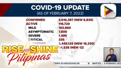 COVID-19 cases na naitala kahapon, bumaba sa higit 6-K