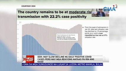 DOH: May slow decline ng daily positive COVID cases pero may mga rehiyong mataas pa rin ang kaso | 24 Oras News Alert