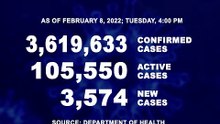 DOH reports 3,574 new cases, bringing the national total to 3,619,633, as of FEBRUARY 8, 2021