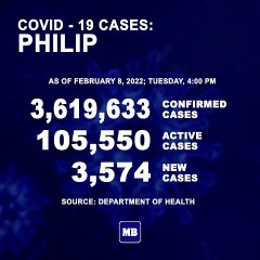 DOH reports 3,574 new cases, bringing the national total to 3,619,633, as of FEBRUARY 8, 2021