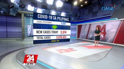 Bagong COVID-19 cases sa bansa, bumaba pa sa 3,574; Pinakababa mula nang pumasok ang 2022 | 24 Oras