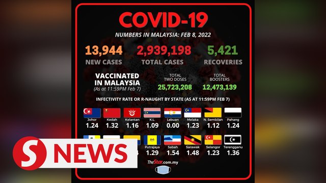 Covid-19: Another 89 clusters reported in one week, 13,944 new cases on Tuesday