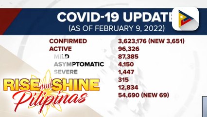 Higit 3,000 bagong kaso ng COVID-19, naitala