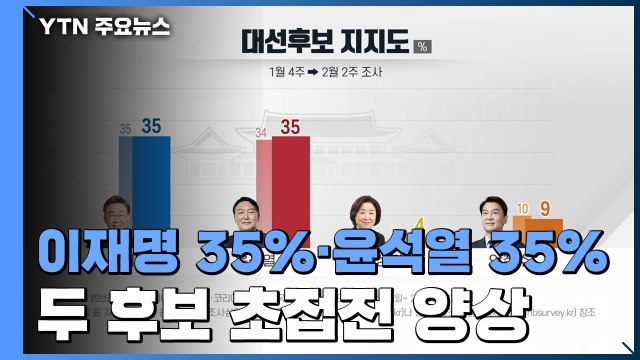 전국지표조사, 이재명 35%·윤석열 35%...초접전 양상 / YTN