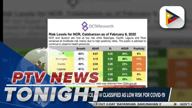 OCTA: NCR, Quezon province now classified as low risk for COVID-19 | via Mark Fetalco