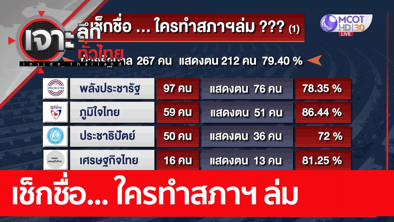 เช็กชื่อ ใครทำสภาฯ ล่ม : เจาะลึกทั่วไทย (11 ก.พ...