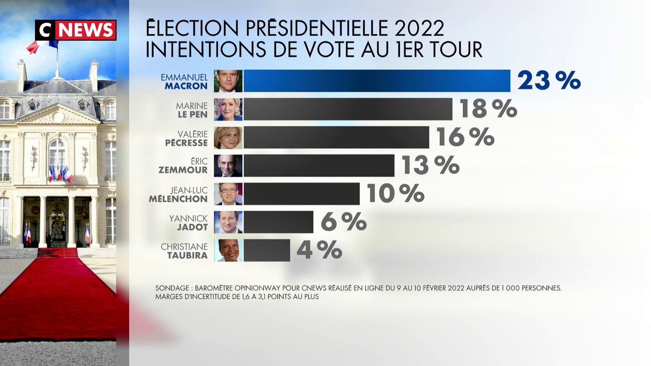 Sondage Présidentielle 2022 Emmanuel Macron se tasse, Marine Le Pen se maintient Vidéo