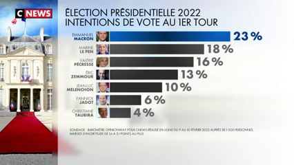 Sondage Présidentielle 2022 : Emmanuel Macron se tasse, Marine Le Pen se maintient