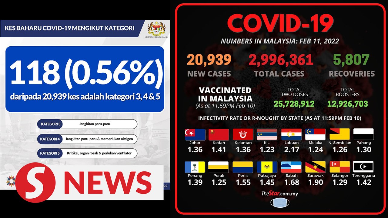 Covid-19 Watch: 119 Omicron cases detected since Feb 9, national Rt now 1.51, says Health DG