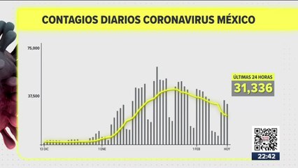 México registró 31 mil 336 contagios por Covid-19