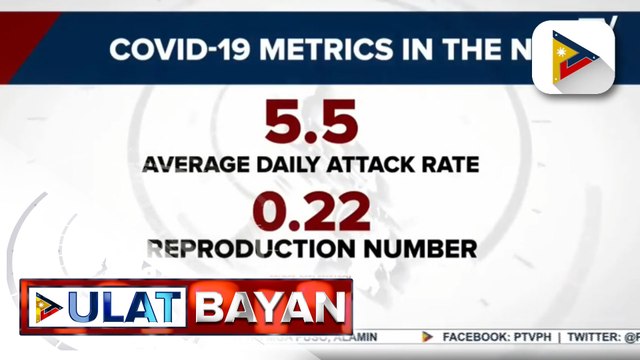 OCTA Research: Bilang ng mga tinatamaan ng COVID-19 sa NCR, patuloy na bumababa