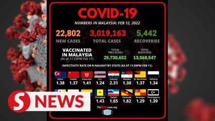 Cumulative Covid-19 cases breach 3 million mark
