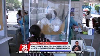 Bumaba nang 56% ang average daily cases sa bansa nitong nakaraang linggo | 24 Oras