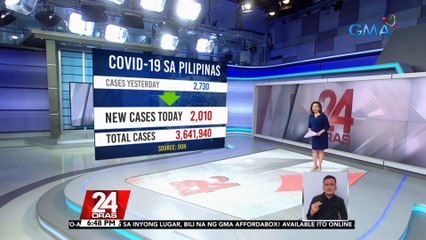 Bagong COVID-19 cases ngayong araw, bumaba pa sa 2,010; active cases nasa 72,305 na lang | 24 Oras