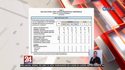 Pulse Asia survey | 24 Oras