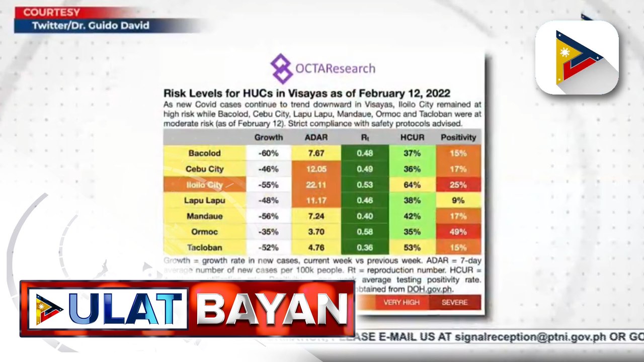 OCTA: Iloilo City, nananatiling high-risk sa COVID-19 dahil sa mataas na healthcare utilization rate