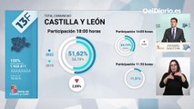La participación en Castilla y León a las 18.00 horas es del 51,62%, dos puntos menos que en 2019