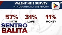 SWS survey: Mas maraming Pilipino, pinili ang kalusugan sa halip na pag-ibig at pera; Nakararaming Pilipino, mas pinipili din ang ‘brain’ vs. ‘body’