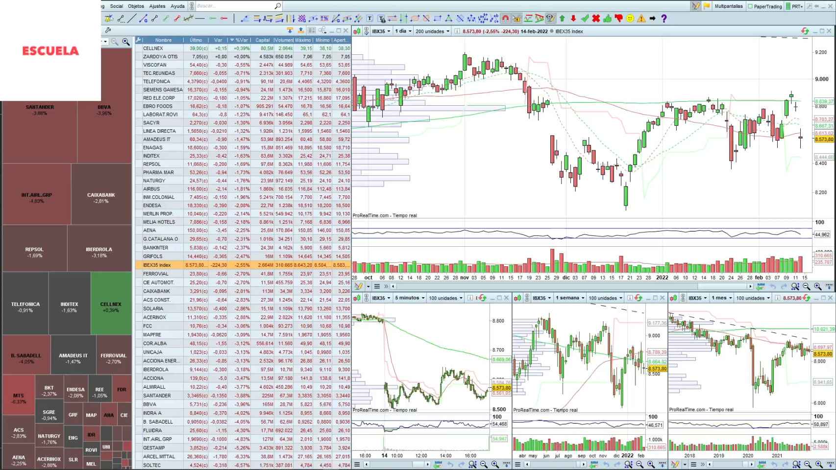 El Ibex pierde un 2,6% y la prima de riesgo supera los 100 puntos