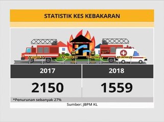 Bomba KL sasar 10 minit masa respons sehingga 60 peratus