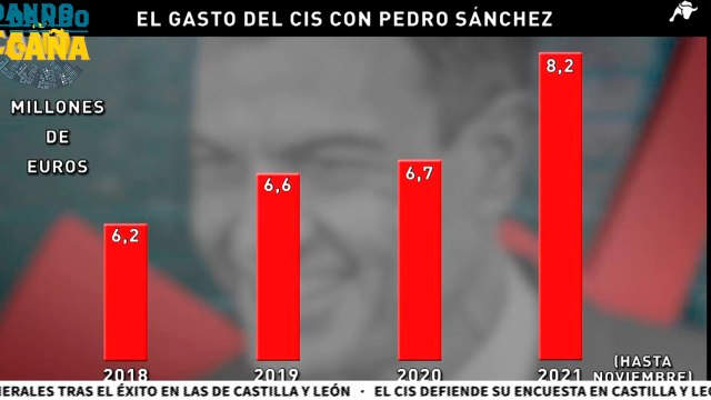 Pedro Sánchez aumenta en cifras MILLONARIAS el gasto del CIS aunque de nada le sirve