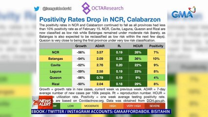 OCTA: Nasa low risk na sa COVID ang Cavite, Laguna, Quezon Province, at Rizal | 24 Oras News Alert