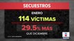 Aumenta el secuestro en México durante enero, en comparación a diciembre