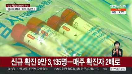일일 신규 확진 9만 3천명대…또 최다치