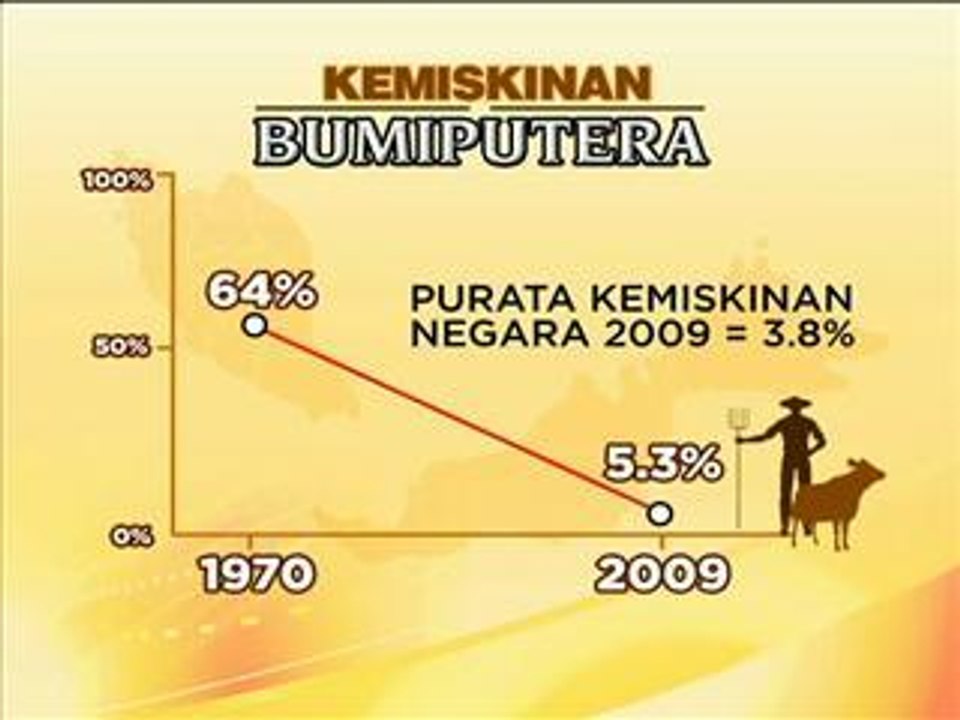 Analisis kemiskinan bumiputera