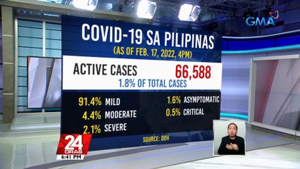 Bagong COVID-19 cases sa bansa, bumaba pa sa 2,196 ngayong araw | 24 Oras