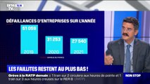 Les faillites et liquidations ont été deux fois moins nombreuses en 2021 par rapport à 2019